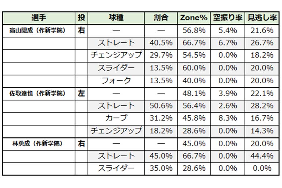 球種割合と球種別のZone％、空振り率、見逃し率