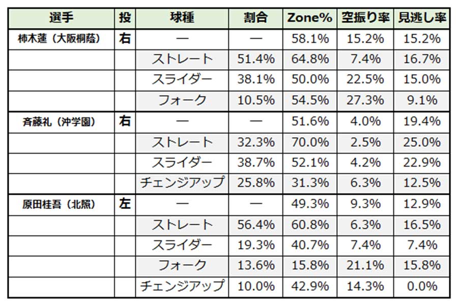 球種割合と球種別のZone％、空振り率、見逃し率