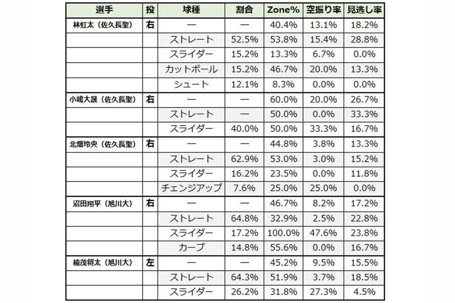 球種割合と球種別のZone％、空振り率、見逃し率