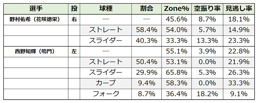 球種割合と球種別のZone％、空振り率、見逃し率