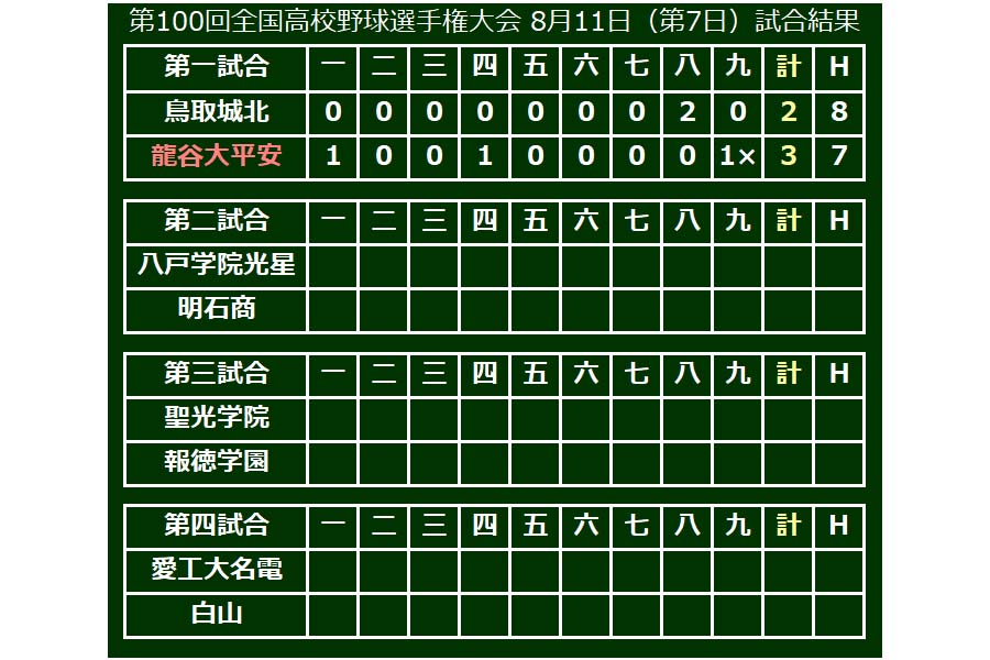 大会7日目、第1試合は龍谷大平安がサヨナラ勝利で甲子園通算100勝を達成！