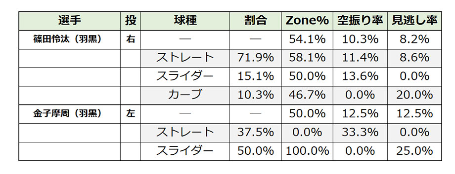 球種割合と球種別のZone％、空振り率、見逃し率