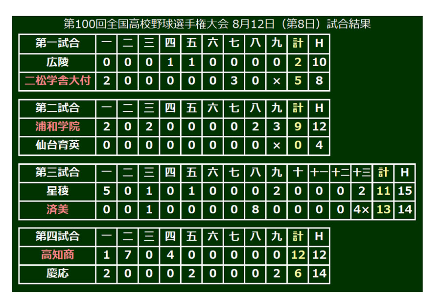 第8日目、済美が逆転サヨナラ満塁弾で勝利するなど熱戦が繰り広げられた