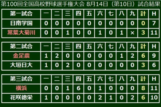 金足農の剛腕 吉田が3失点13kの力投 強豪対決制した横浜と3回戦で激突 Full Count