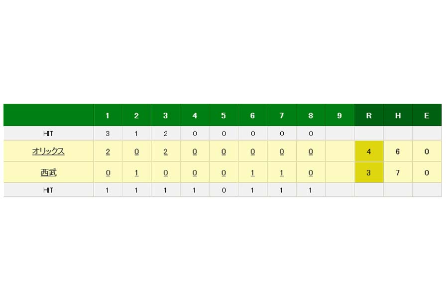 西武対オリックスの試合経過