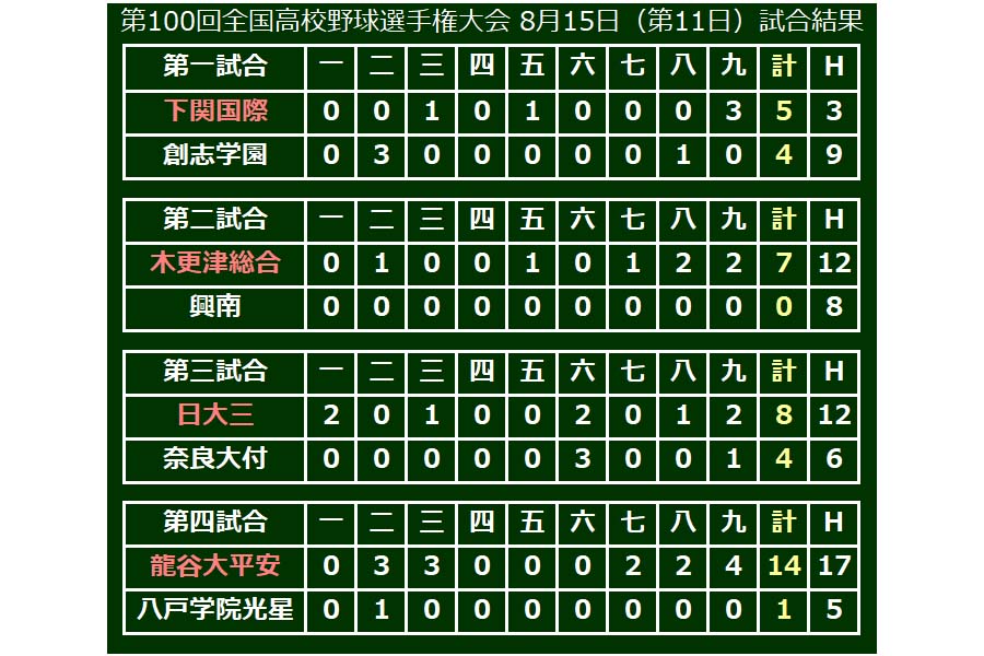 大会11日目、第4試合は龍谷大平安が八戸学院光星を退け3回戦進出