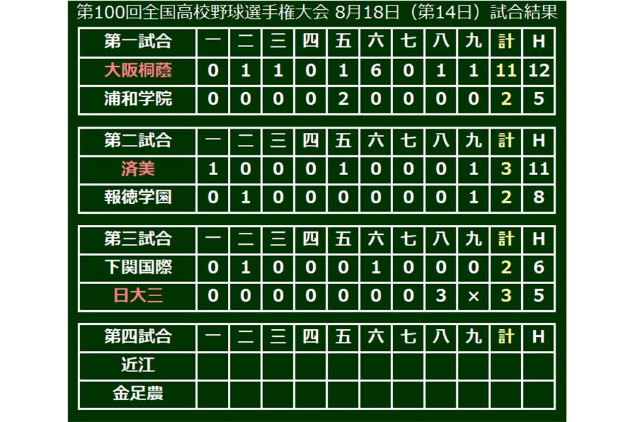 日大三が8回に集中打で逆転し、ベスト4へ進出