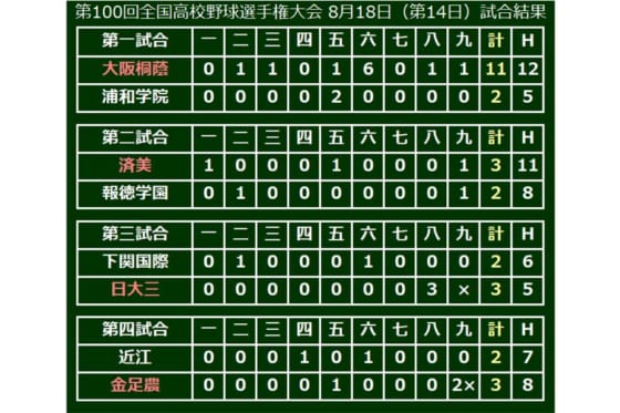 金足農が逆転スクイズで劇的勝利 大阪桐蔭は11得点の横綱相撲でベスト4へ Full Count