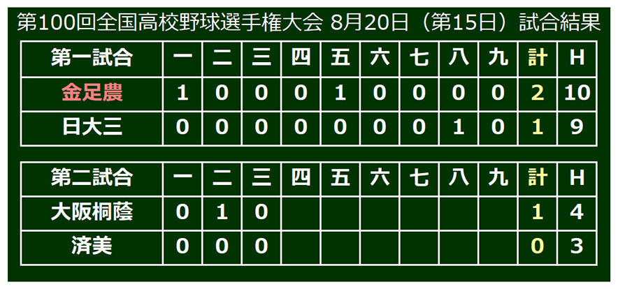 大会第15日、準決勝第2試合は大阪桐蔭VS済美戦が行われている