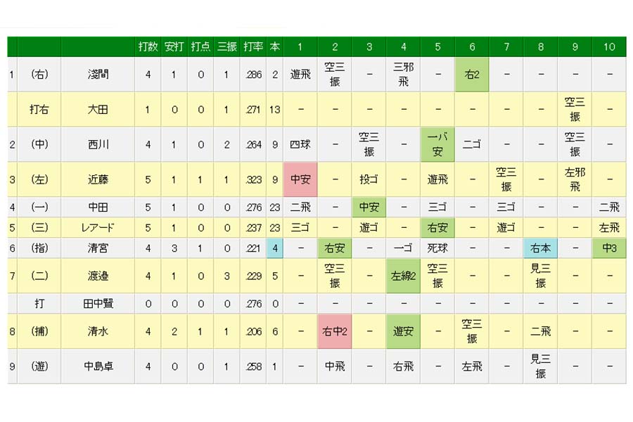 清宮幸太郎がサイクル安打にリーチ