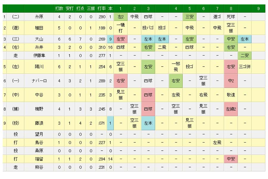 阪神・大山が6打数6安打3本塁打の大爆発