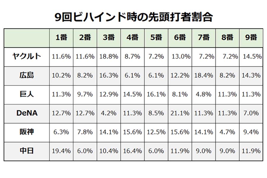 9回ビハインド時の先頭打者打順割合