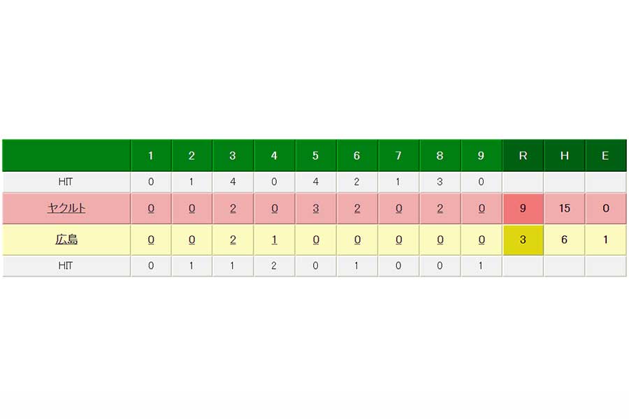 ヤクルトが打線爆発で快勝