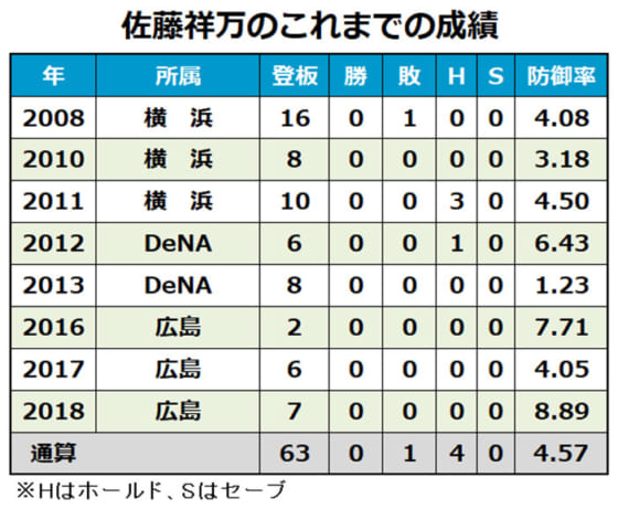 3連覇の広島が佐藤祥 辻 土生 育成のタバーレスに戦力外通告 Full Count
