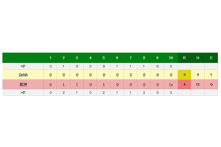 阪神対DeNAの試合結果