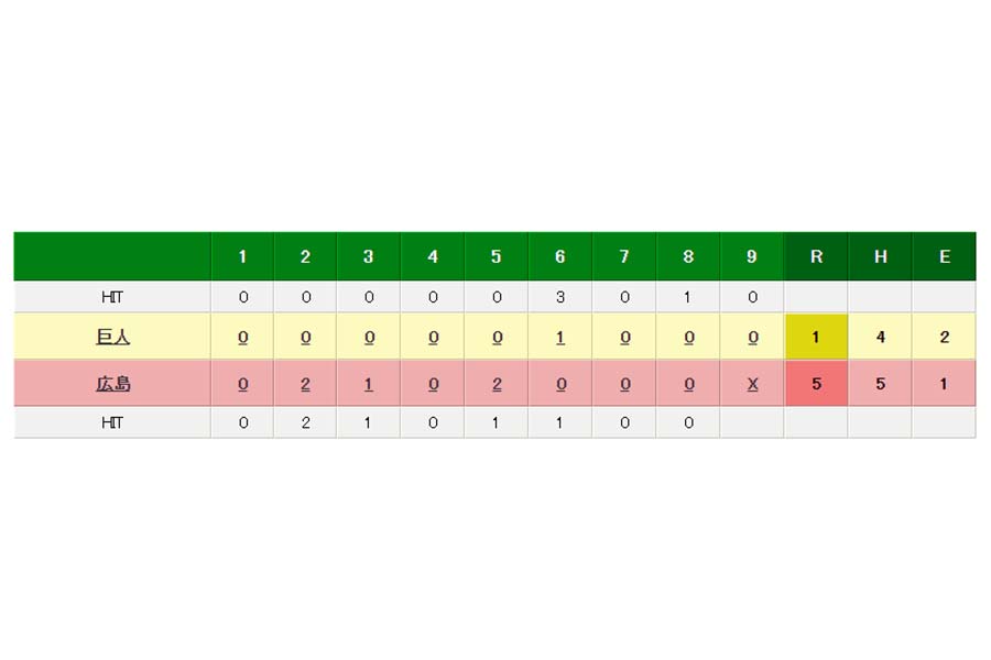 広島対巨人の試合結果