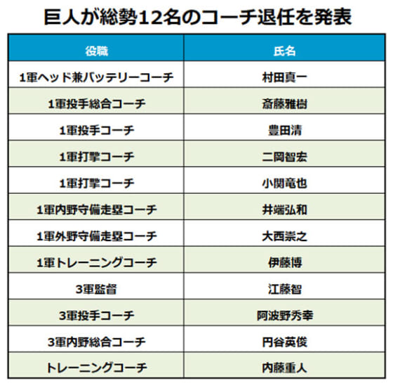 巨人が村田氏 斎藤氏ら総勢12名のコーチ退任を発表 新体制に向けスタート Full Count