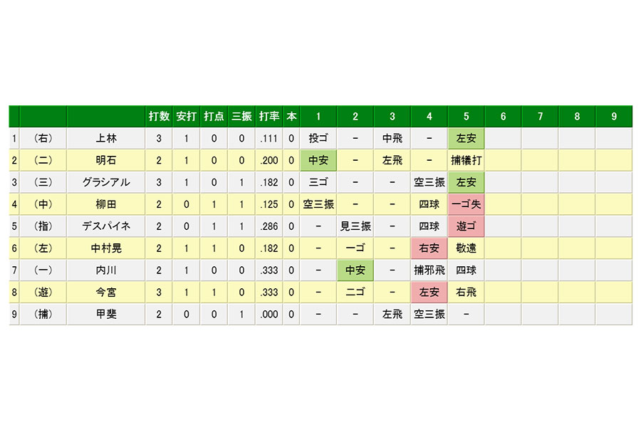 広島九里は5回途中で降板、4失点を喫した