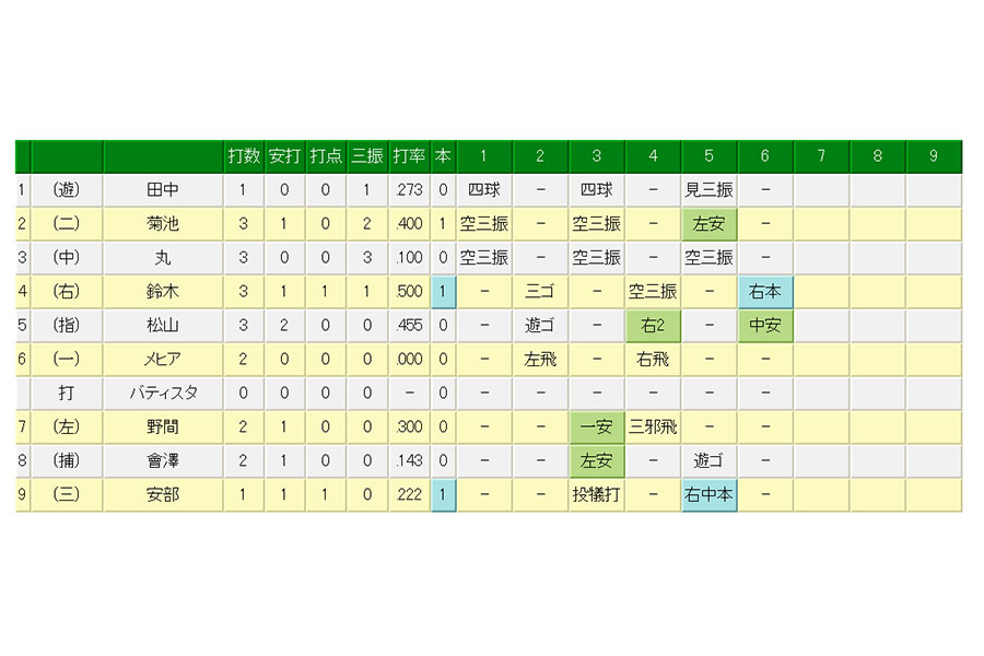 広島・鈴木誠也が6回、右翼へソロ本塁打を放つ