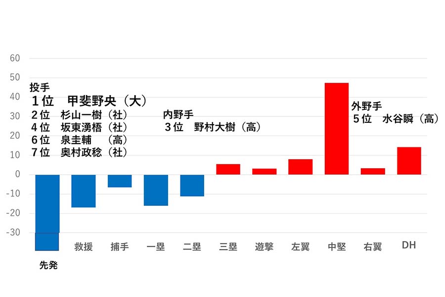 ソフトバンクの各ポジションごとの得点力グラフ