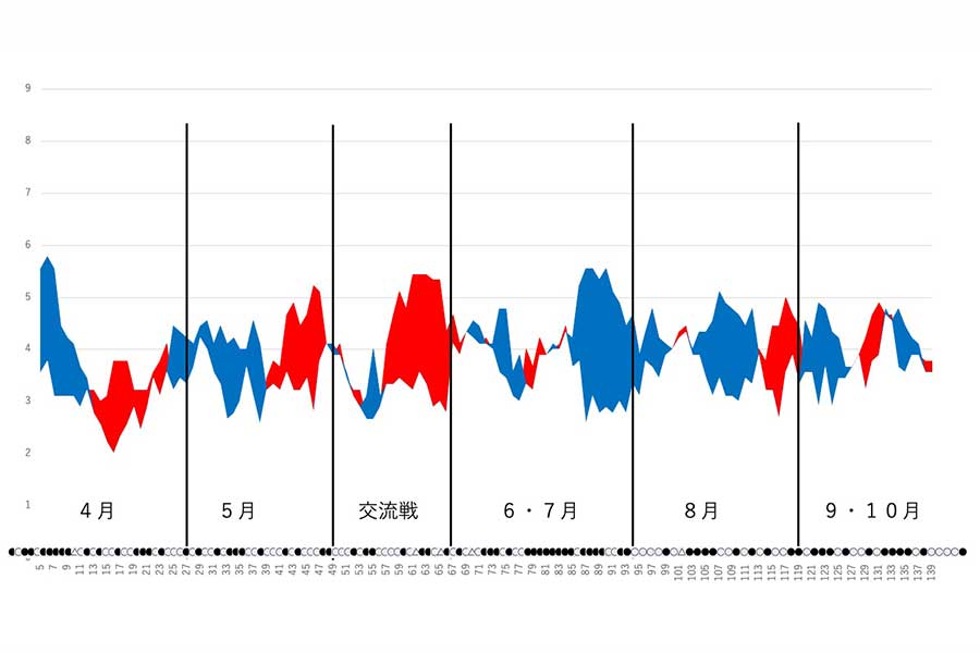 オリックスの得点と失点の移動平均グラフ