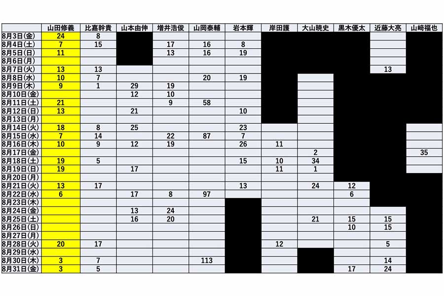 オリックス、8月の救援投手登板表