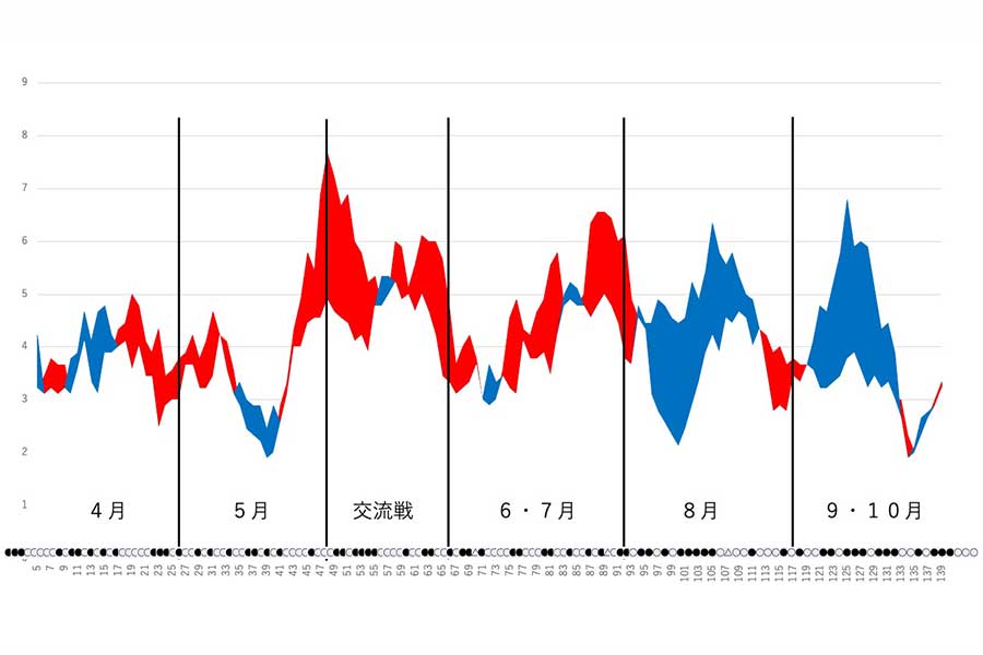日本ハムの得点と失点の移動平均グラフ