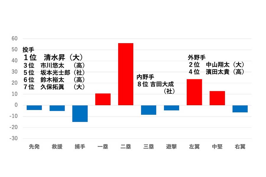 ヤクルトの各ポジションごとの得点力グラフ