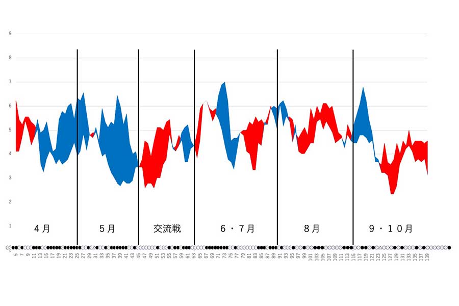 ヤクルトの得点と失点の移動平均グラフ