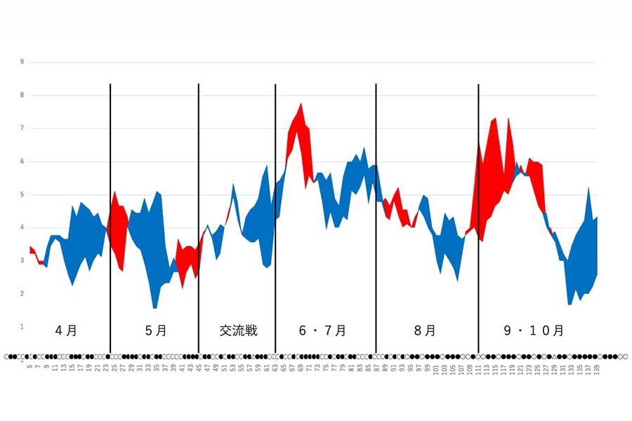 阪神の得点と失点の移動平均グラフ