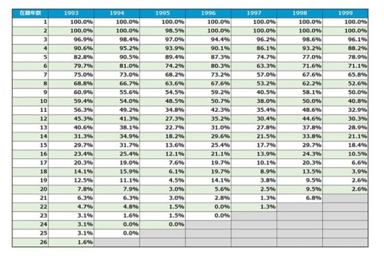 1993年～1999年のドラフト指名選手のプロ年数毎の在籍確率