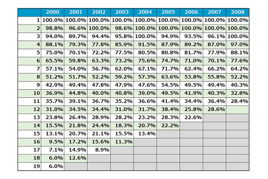 2000年～2008年のドラフト指名選手のプロ年数毎の在籍確率