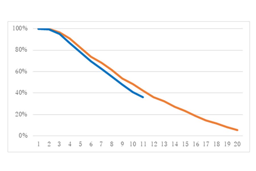 オレンジ線は1993〜1999年ドラフト指名選手の年数毎の在籍確率、青線は2000〜2008年ドラフト指名選手の年数毎の在籍確率