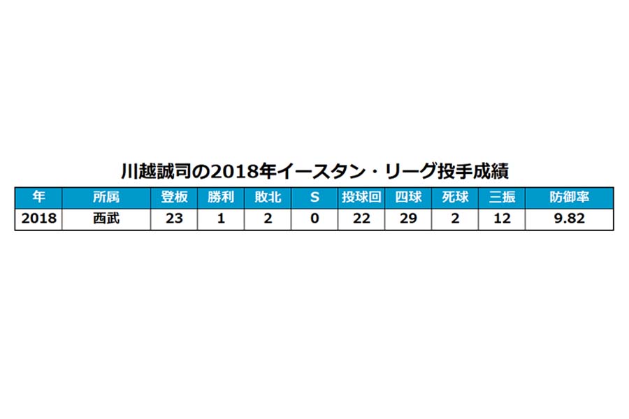 西武・川越誠司の2018年イースタン・リーグ投手成績