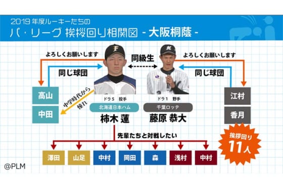 プロ入り前の高校 大学 社会人 ボーイズまで パの先輩 後輩相関図 Full Count