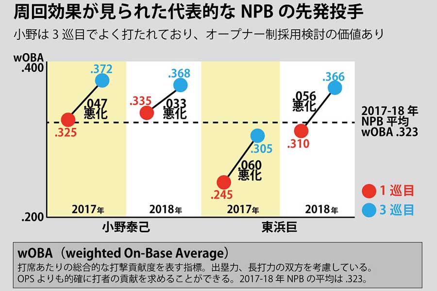2017～2018年、阪神・小野泰己とソフトバンク・東浜巨は特に周回効果が顕著だった