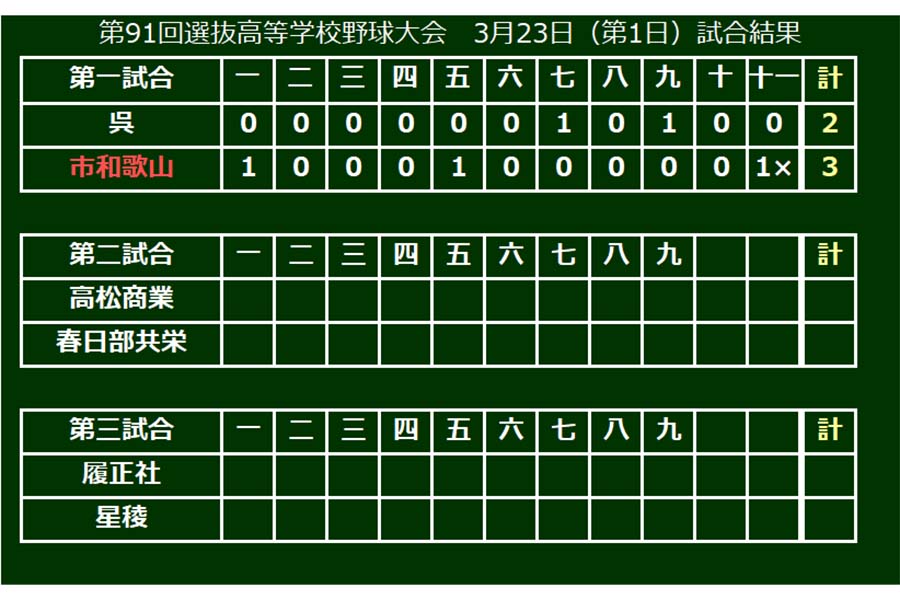 第91回選抜高等学校野球大会の開幕試合は市和歌山が勝利