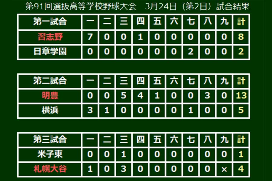 第3試合は1回裏に札幌大谷が先頭打者本塁打で先制