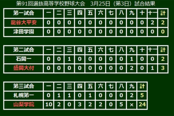 山梨学院が記録的大勝 大会最多タイ24安打で24得点 野村は最多タイ1試合2発 Full Count