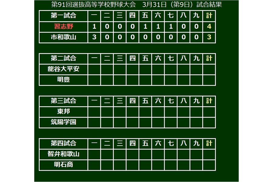 習志野が市和歌山を接戦で下す