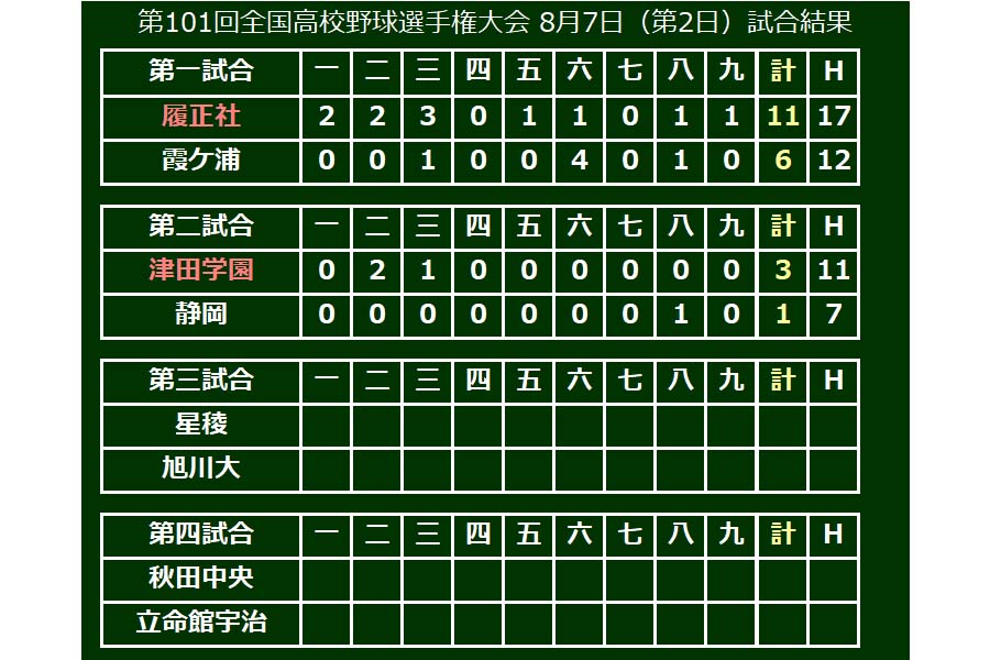 第2試合は津田学園が静岡を破り2回戦進出