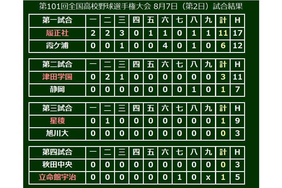 第4試合は立命館宇治が秋田中央を下して春夏通じて甲子園初勝利