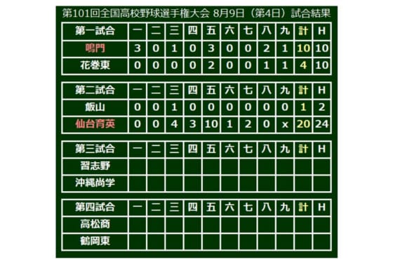 仙台育英 24安打得点で大勝発進 初出場の飯山は先制するも猛攻止められず Full Count