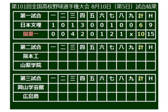 関東一（東東京）が10-6で勝利