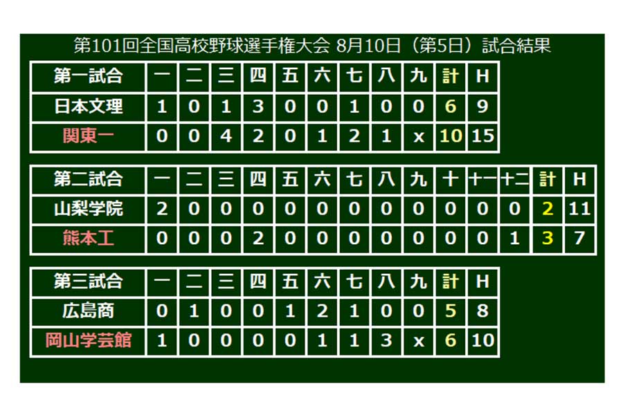 岡山学芸館（岡山）が6-5で勝利