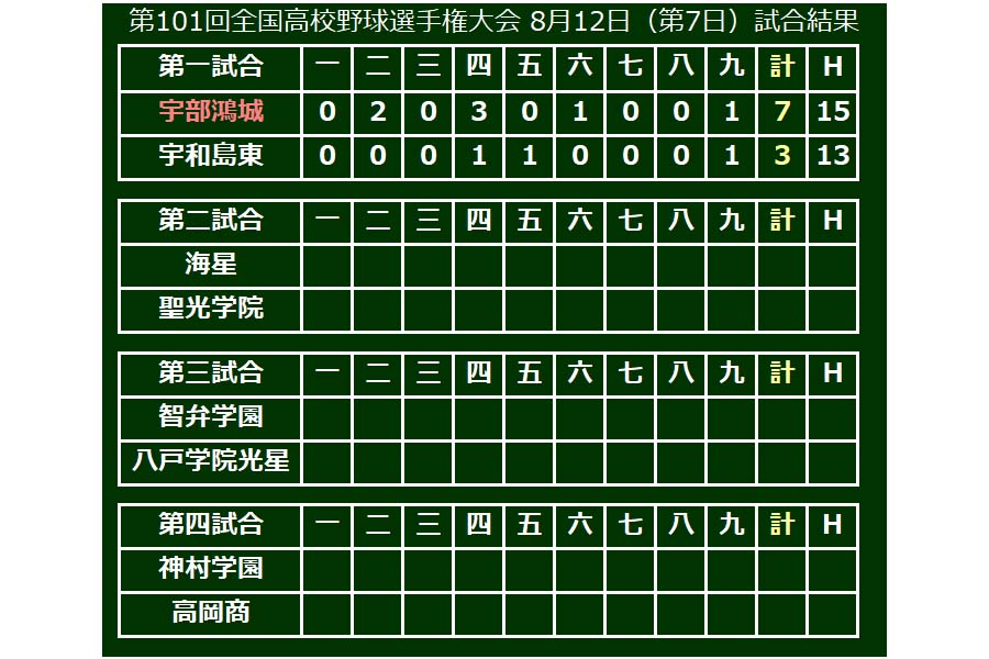 大会7日目第1試合は宇部鴻城が宇和島東を破り3回戦進出