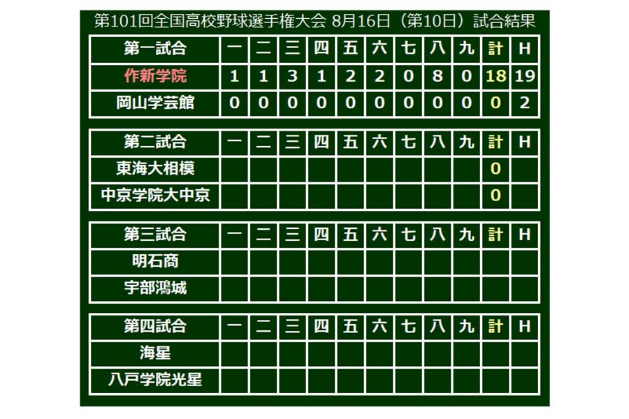 作新学院（栃木）が18-0で勝利