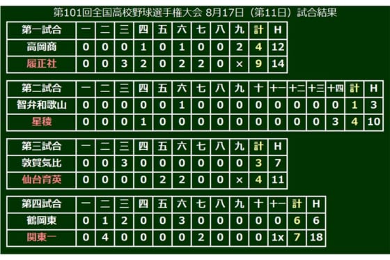 星稜奥川14回23kで智弁和歌山を制圧 履正社井上は通算48号 17日の甲子園 Full Count