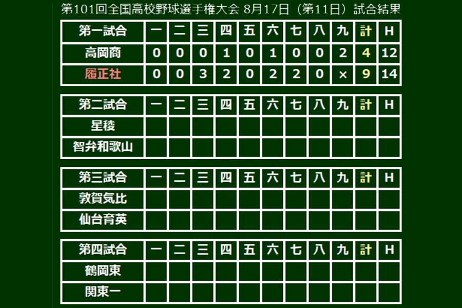 履正社が高岡商を破り8強入り