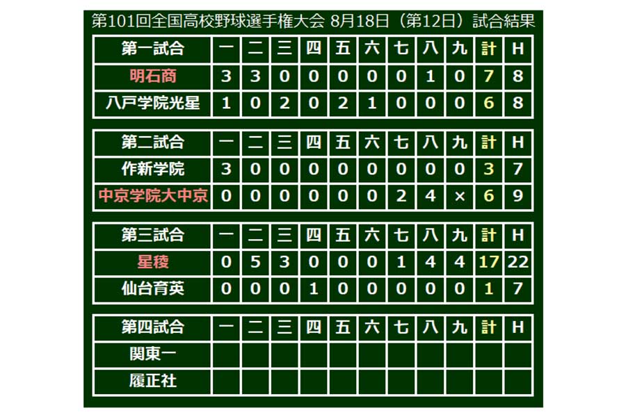 星稜（石川）が17-1で勝利、準決勝進出を決めた